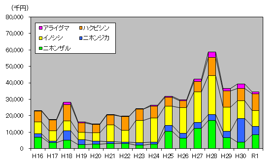 主な野生獣による農作物被害金額