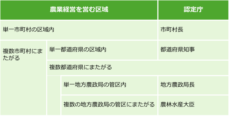 認定庁（表）